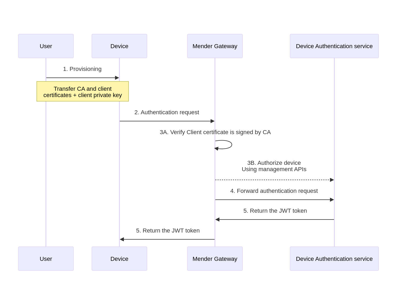 Client certificate authentication