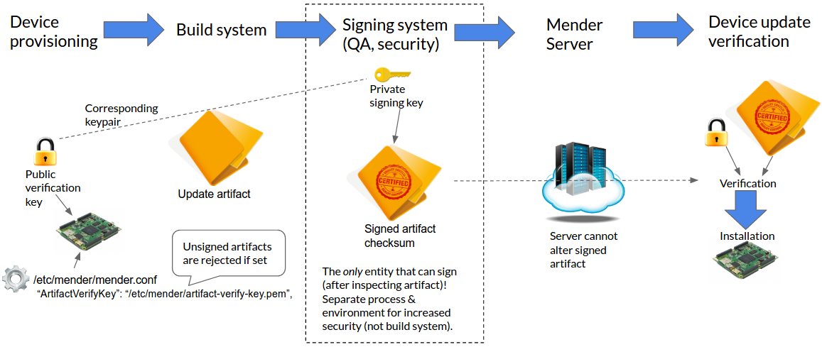 Mender signature management flow