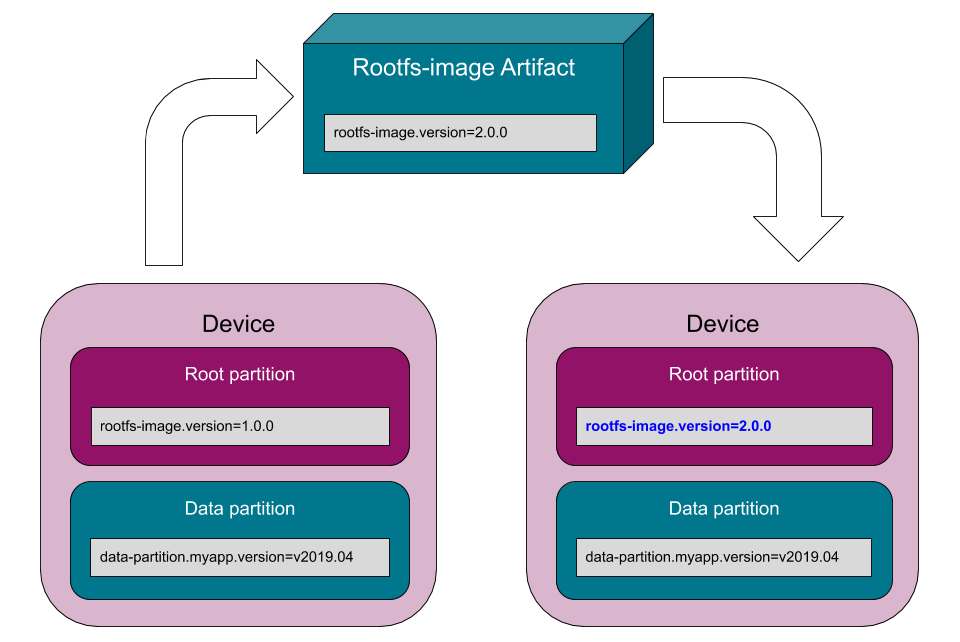 Effect on versions when installing a rootfs-image Artifact