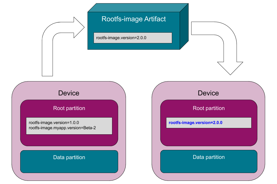 Effect on versions when installing a rootfs-image Artifact on the same filesystem as an application