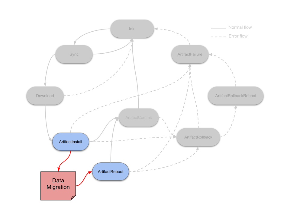 Application data migration state scripts