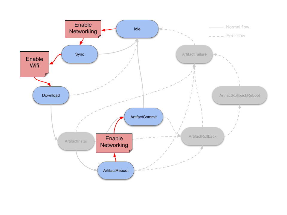 Enable networking state scripts