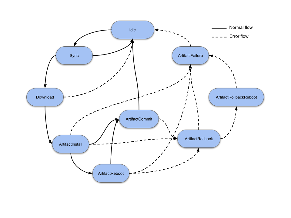 Mender state machine diagram