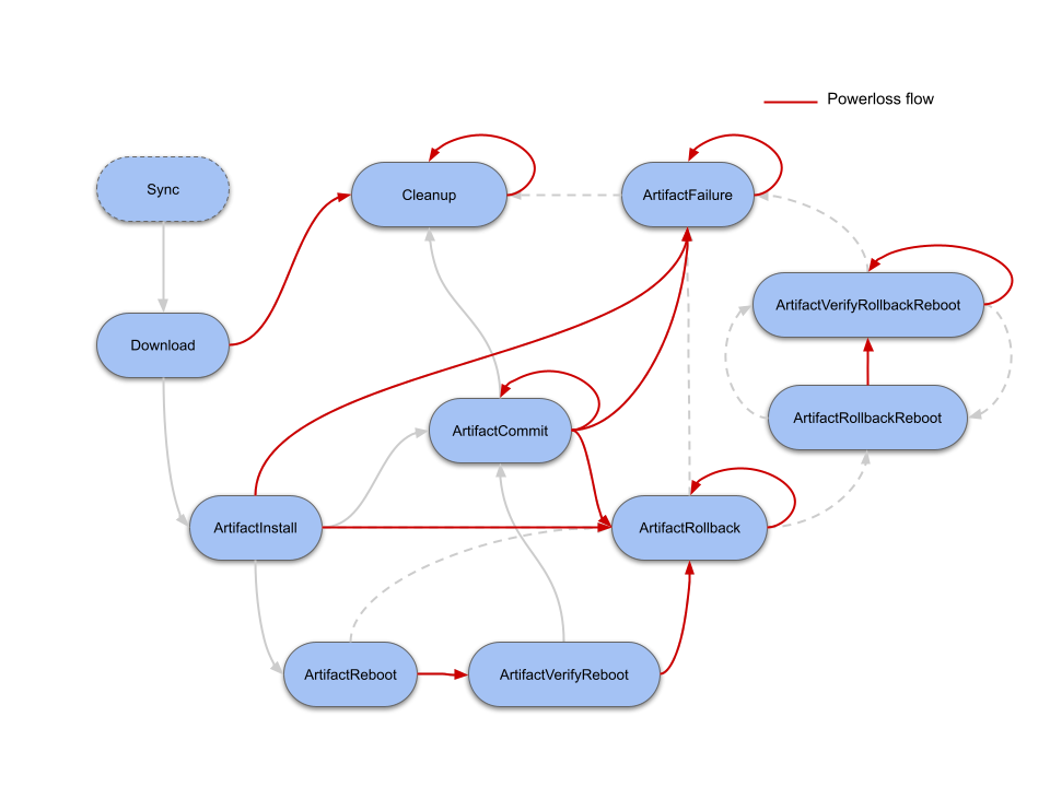 Update Modules power loss state machine