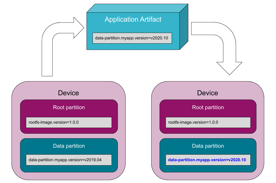 Effect on versions when installing an application Artifact