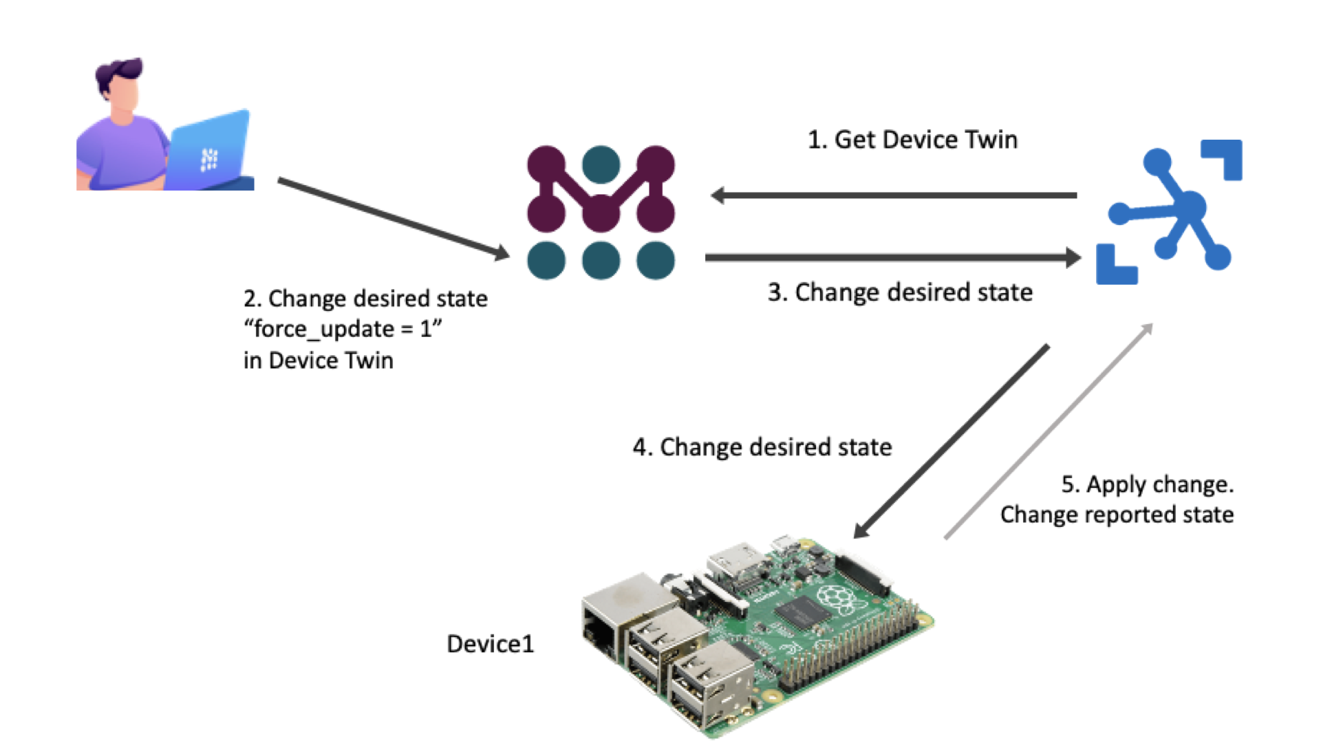Device Twin flow