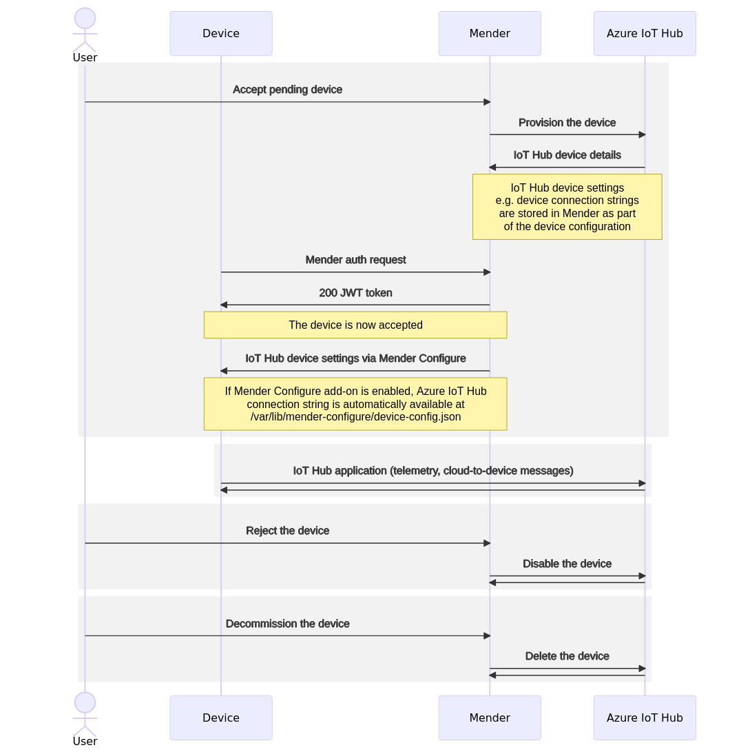 Device lifecycle